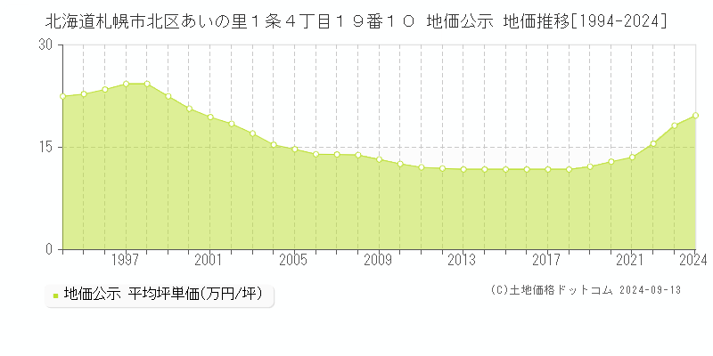 北海道札幌市北区あいの里１条４丁目１９番１０ 公示地価 地価推移[1994-2023]