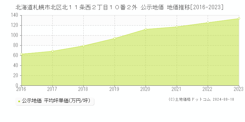 北海道札幌市北区北１１条西２丁目１０番２外 公示地価 地価推移[2016-2021]