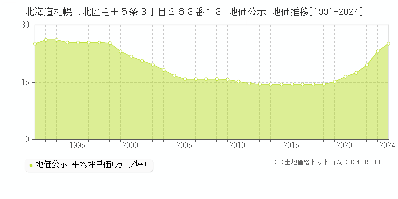 北海道札幌市北区屯田５条３丁目２６３番１３ 公示地価 地価推移[1991-2023]