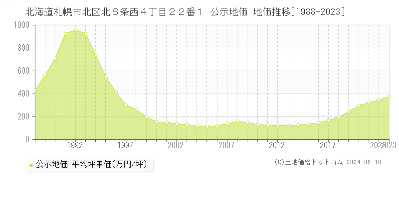 北海道札幌市北区北８条西４丁目２２番１ 公示地価 地価推移[1988-2023]