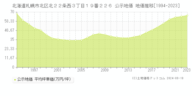 北海道札幌市北区北２２条西３丁目１９番２２６ 公示地価 地価推移[1994-2023]