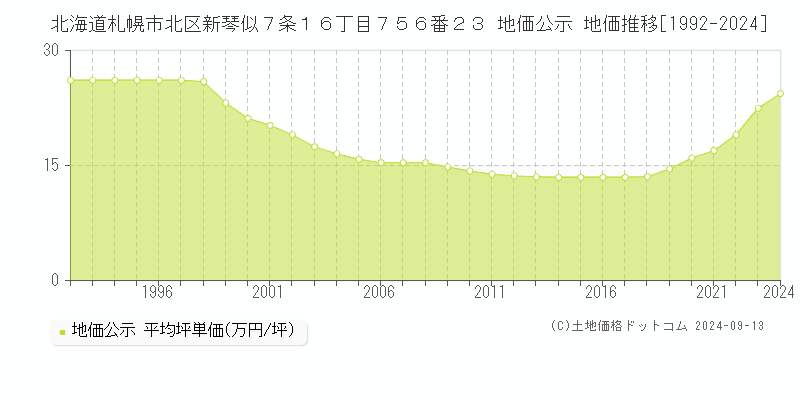 北海道札幌市北区新琴似７条１６丁目７５６番２３ 公示地価 地価推移[1992-2022]