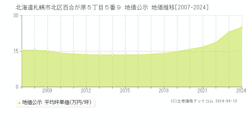 北海道札幌市北区百合が原５丁目５番９ 地価公示 地価推移[2007-2024]