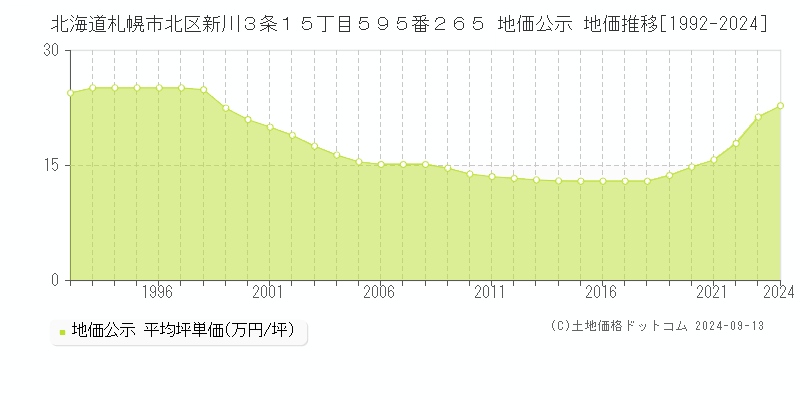 北海道札幌市北区新川３条１５丁目５９５番２６５ 公示地価 地価推移[1992-2022]