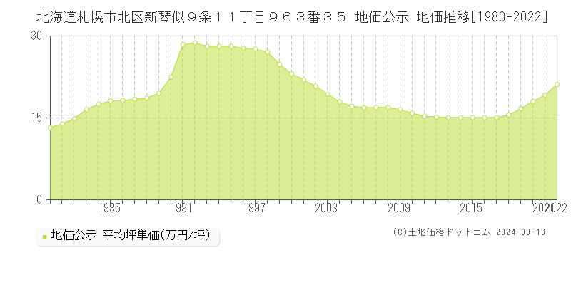 北海道札幌市北区新琴似９条１１丁目９６３番３５ 公示地価 地価推移[1980-2023]