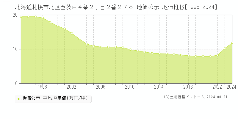 北海道札幌市北区西茨戸４条２丁目２番２７８ 公示地価 地価推移[1995-2023]