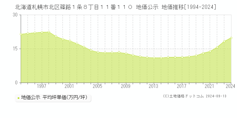 北海道札幌市北区篠路１条８丁目１１番１１０ 公示地価 地価推移[1994-2023]