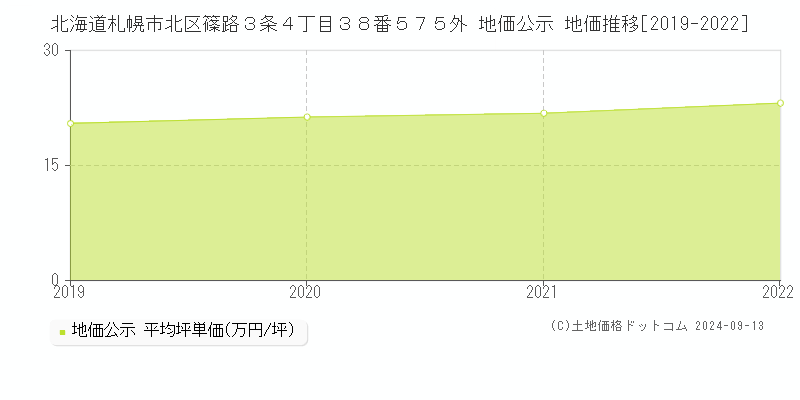 北海道札幌市北区篠路３条４丁目３８番５７５外 公示地価 地価推移[2019-2022]