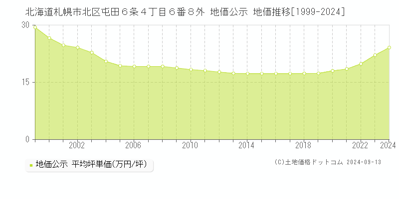 北海道札幌市北区屯田６条４丁目６番８外 地価公示 地価推移[1999-2024]