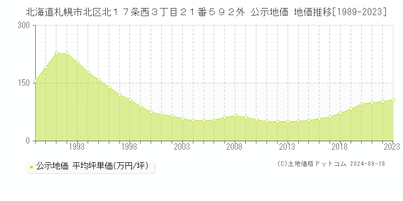 北海道札幌市北区北１７条西３丁目２１番５９２外 公示地価 地価推移[1989-2022]