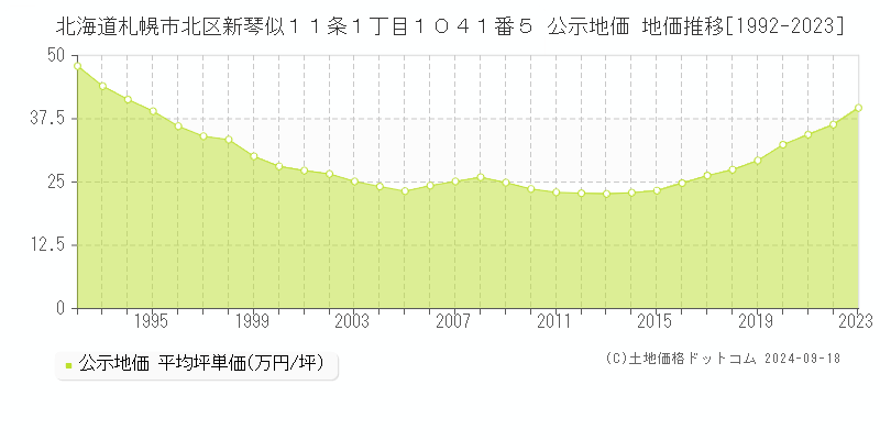 北海道札幌市北区新琴似１１条１丁目１０４１番５ 公示地価 地価推移[1992-2022]