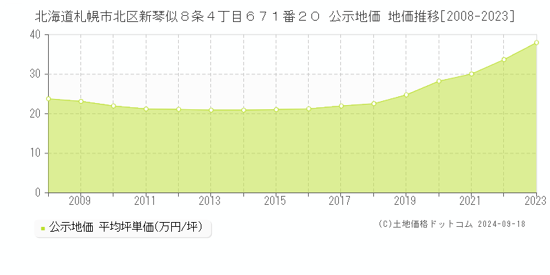 北海道札幌市北区新琴似８条４丁目６７１番２０ 公示地価 地価推移[2008-2023]