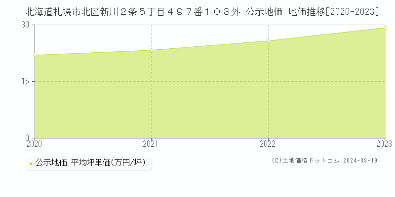 北海道札幌市北区新川２条５丁目４９７番１０３外 公示地価 地価推移[2020-2022]