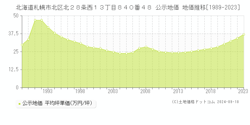 北海道札幌市北区北２８条西１３丁目８４０番４８ 公示地価 地価推移[1989-2023]