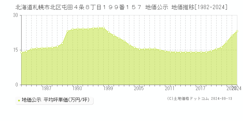 北海道札幌市北区屯田４条８丁目１９９番１５７ 地価公示 地価推移[1982-2024]