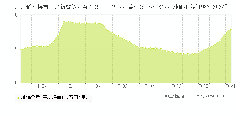 北海道札幌市北区新琴似３条１３丁目２３３番５５ 公示地価 地価推移[1983-2023]