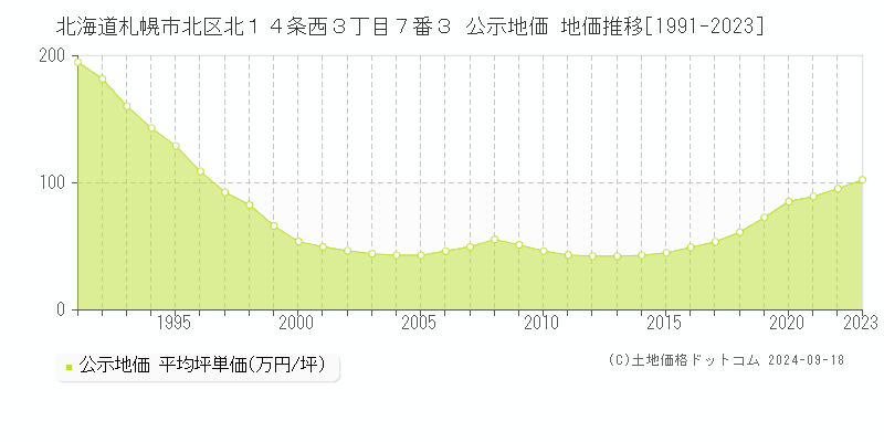 北海道札幌市北区北１４条西３丁目７番３ 公示地価 地価推移[1991-2021]