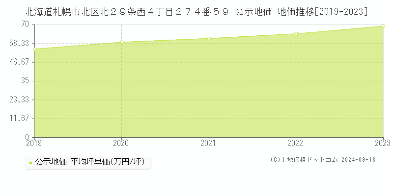 北海道札幌市北区北２９条西４丁目２７４番５９ 公示地価 地価推移[2019-2022]