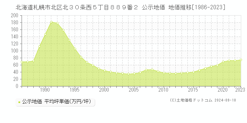 北海道札幌市北区北３０条西５丁目８８９番２ 公示地価 地価推移[1986-2021]