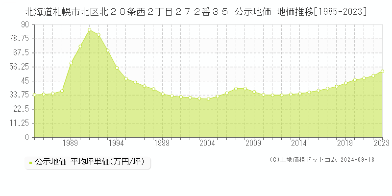 北海道札幌市北区北２８条西２丁目２７２番３５ 公示地価 地価推移[1985-2023]