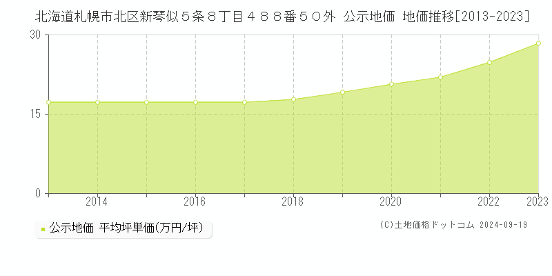 北海道札幌市北区新琴似５条８丁目４８８番５０外 公示地価 地価推移[2013-2023]