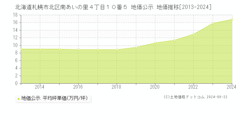 北海道札幌市北区南あいの里４丁目１０番５ 公示地価 地価推移[2013-2022]