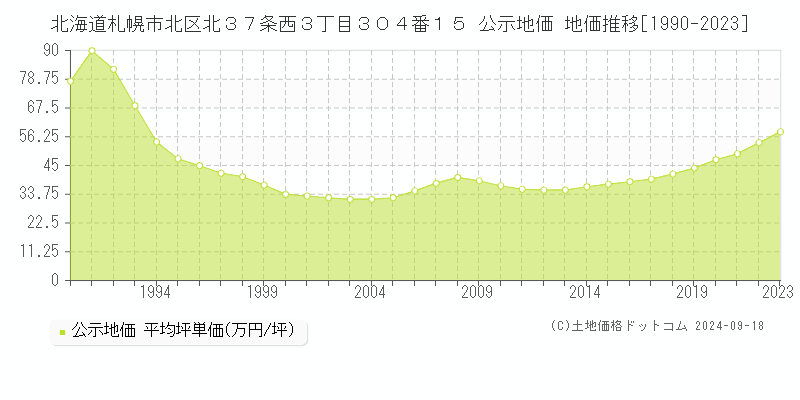 北海道札幌市北区北３７条西３丁目３０４番１５ 公示地価 地価推移[1990-2023]