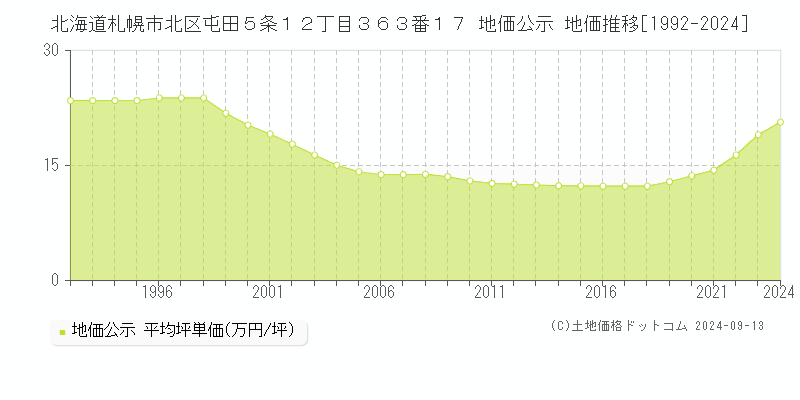 北海道札幌市北区屯田５条１２丁目３６３番１７ 地価公示 地価推移[1992-2024]