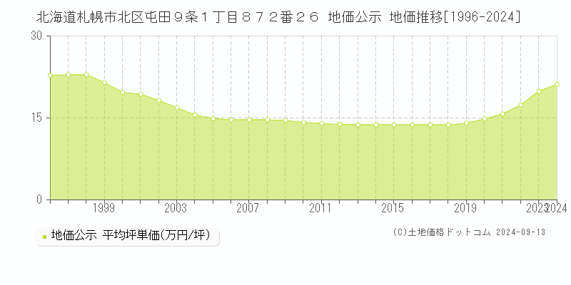 北海道札幌市北区屯田９条１丁目８７２番２６ 公示地価 地価推移[1996-2022]