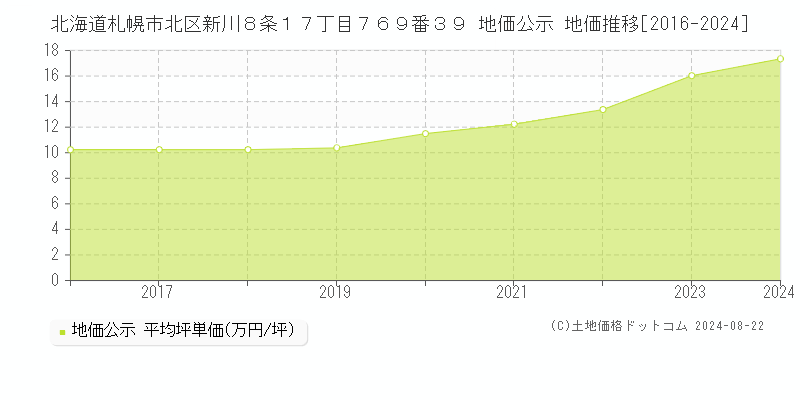 北海道札幌市北区新川８条１７丁目７６９番３９ 公示地価 地価推移[2016-2022]