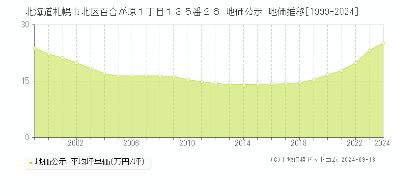 北海道札幌市北区百合が原１丁目１３５番２６ 公示地価 地価推移[1999-2023]