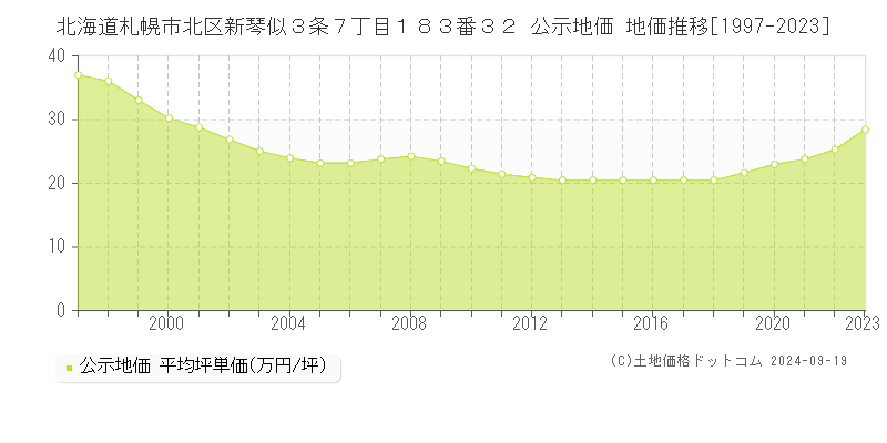 北海道札幌市北区新琴似３条７丁目１８３番３２ 公示地価 地価推移[1997-2022]