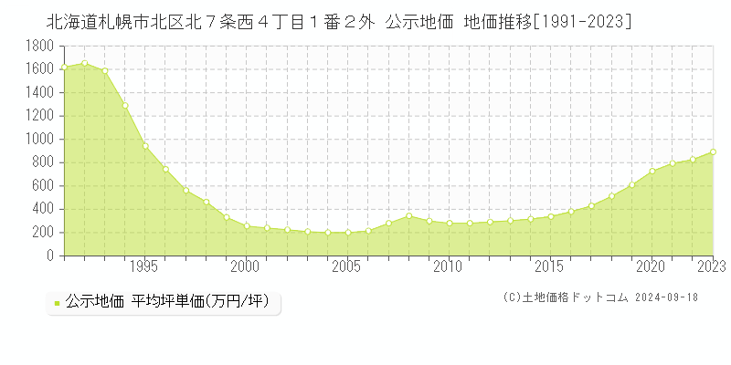 北海道札幌市北区北７条西４丁目１番２外 公示地価 地価推移[1991-2022]