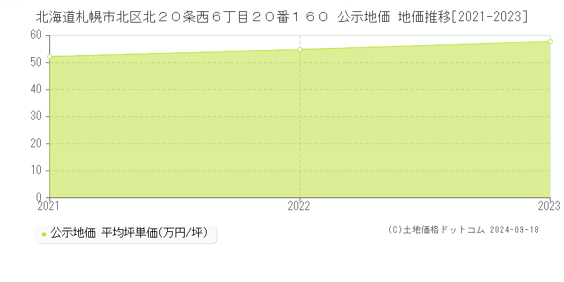 北海道札幌市北区北２０条西６丁目２０番１６０ 公示地価 地価推移[2021-2023]