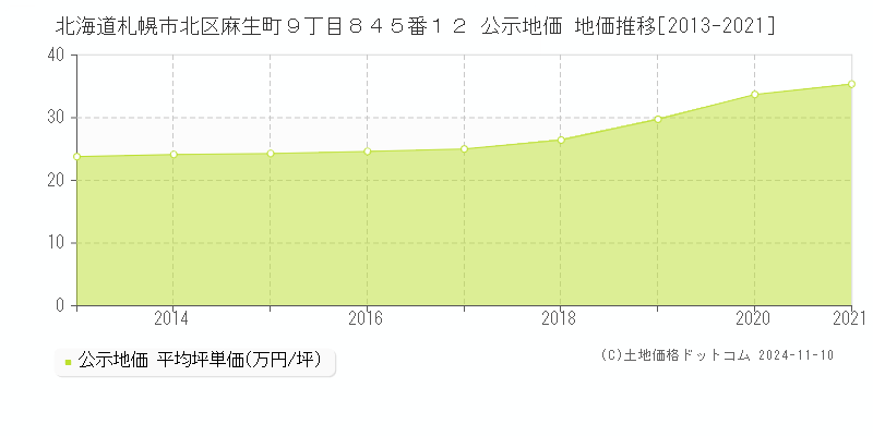 北海道札幌市北区麻生町９丁目８４５番１２ 公示地価 地価推移[2013-2021]