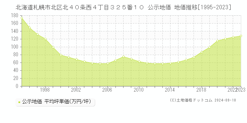 北海道札幌市北区北４０条西４丁目３２５番１０ 公示地価 地価推移[1995-2023]