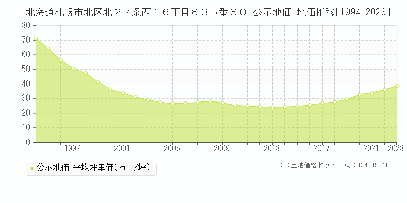 北海道札幌市北区北２７条西１６丁目８３６番８０ 公示地価 地価推移[1994-2023]