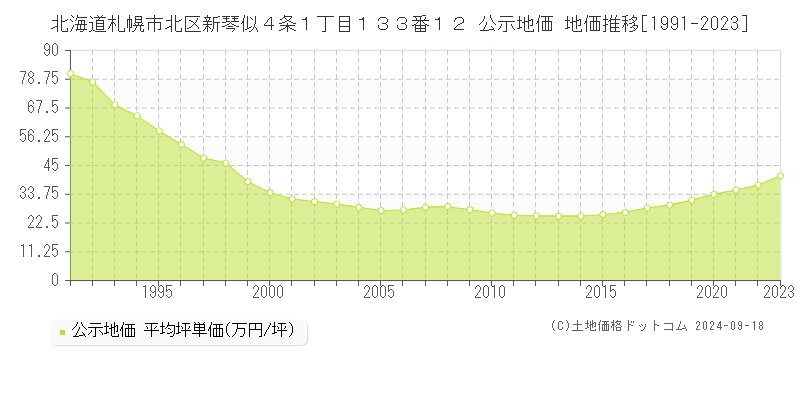 北海道札幌市北区新琴似４条１丁目１３３番１２ 公示地価 地価推移[1991-2022]