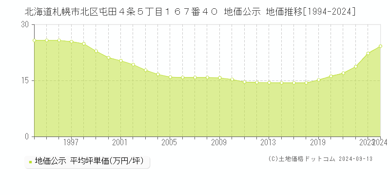 北海道札幌市北区屯田４条５丁目１６７番４０ 公示地価 地価推移[1994-2022]