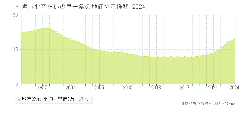 札幌市北区あいの里一条の地価公示推移グラフ 