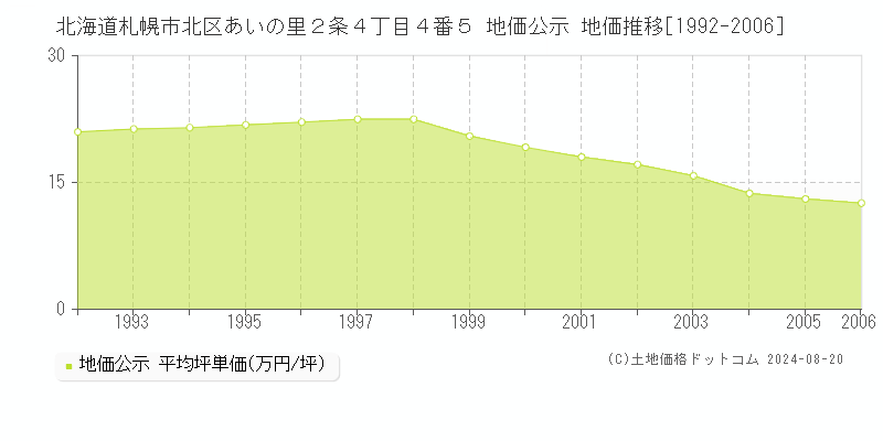 北海道札幌市北区あいの里２条４丁目４番５ 地価公示 地価推移[1992-2006]