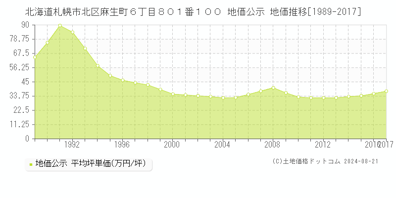 北海道札幌市北区麻生町６丁目８０１番１００ 公示地価 地価推移[1989-2024]