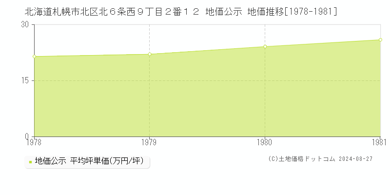 北海道札幌市北区北６条西９丁目２番１２ 地価公示 地価推移[1978-1981]