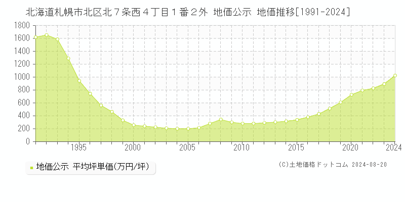 北海道札幌市北区北７条西４丁目１番２外 公示地価 地価推移[1991-2024]