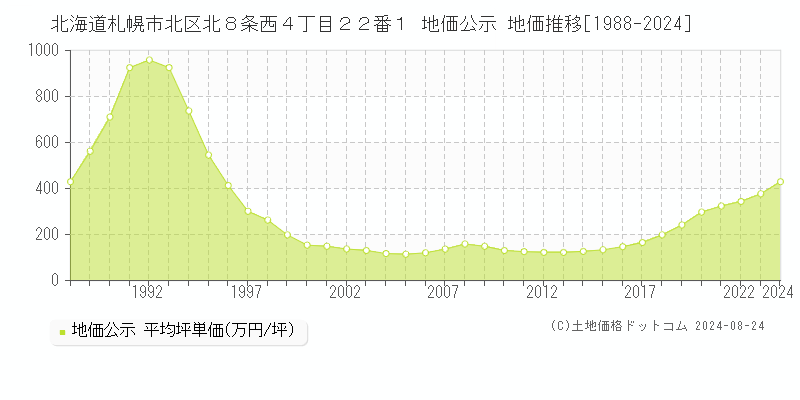 北海道札幌市北区北８条西４丁目２２番１ 地価公示 地価推移[1988-2024]