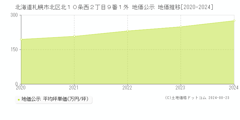 北海道札幌市北区北１０条西２丁目９番１外 公示地価 地価推移[2020-2024]