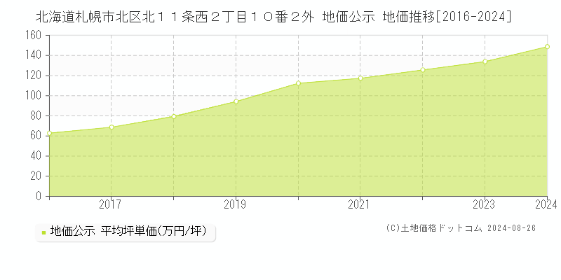 北海道札幌市北区北１１条西２丁目１０番２外 地価公示 地価推移[2016-2023]