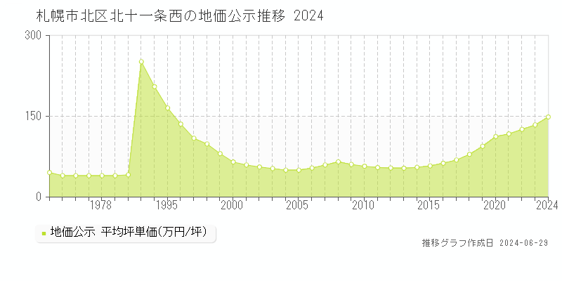 札幌市北区北十一条西の地価公示推移グラフ 