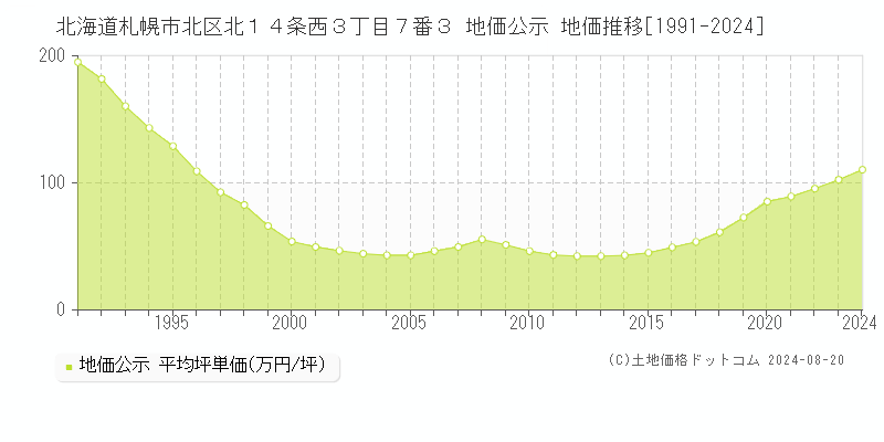 北海道札幌市北区北１４条西３丁目７番３ 地価公示 地価推移[1991-2023]