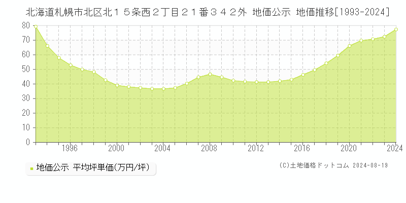 北海道札幌市北区北１５条西２丁目２１番３４２外 公示地価 地価推移[1993-2024]